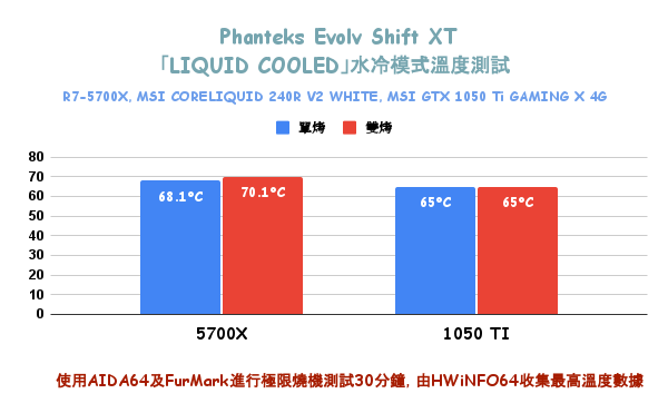 三種願望一次滿足 Phanteks Evolv Shift XT + Phanteks Revolt SFX金牌 650W 開箱評測