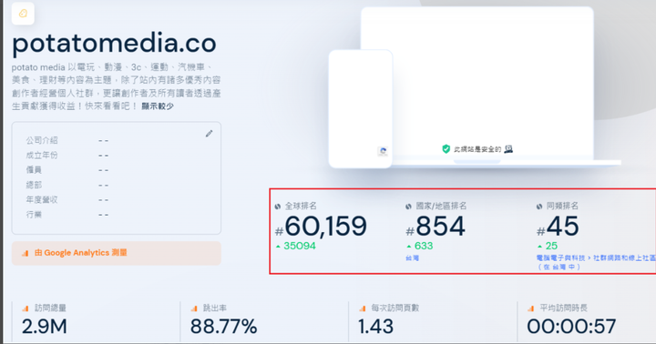 此外，Dcard也是年輕人愛用論壇，目前台灣排名高居26名，總訪問量是29M