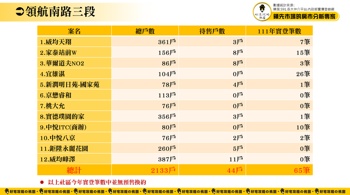 好宅老編 帶您看懂 青埔 屋比房屋爛新聞 ~ 青埔投資客逃命受阻，這路段待售近百間，Q1零成交!!