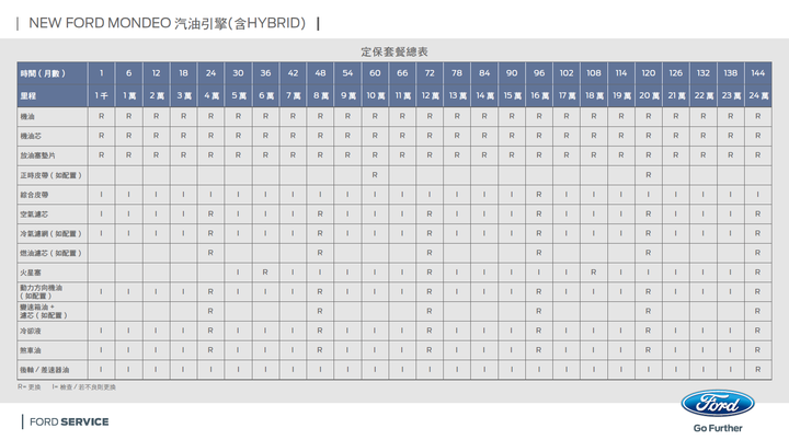 點我看大圖 Mondeo MK5.5 EcoBlue 及 Hybrid 保養時程 - 台灣 vs 歐洲