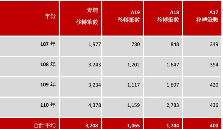 好宅老編 青埔看房趣(亞昕喜徠登/國家大院/宏普時尚苑/新潤君頤/新大代代木/合遠方好/大華靚/合雄天好韻/青之上河/麗江星漾/威均帝璽/誠佳品學/宏普時代苑/威均園舞曲/偉築新豐洲//詠勝欣宇/林立寬和/華曜日日和/桃大真)
