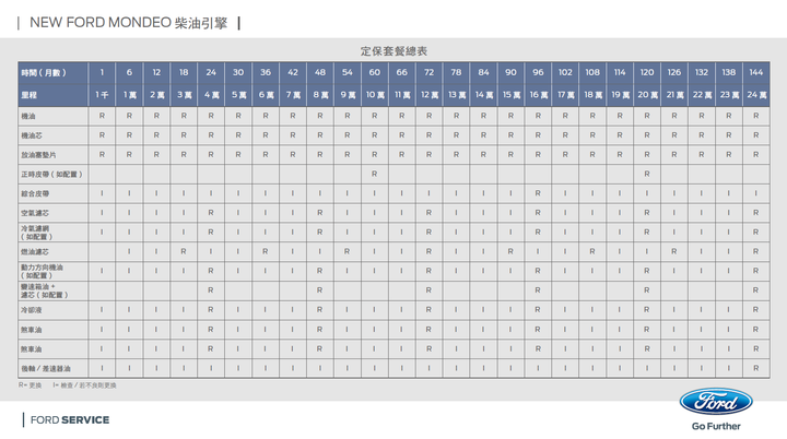 點我看大圖 Mondeo MK5.5 EcoBlue 及 Hybrid 保養時程 - 台灣 vs 歐洲