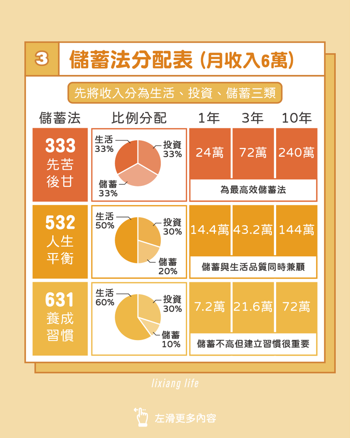 人生不窮忙 高效率儲蓄法| 3萬也能滾出120萬