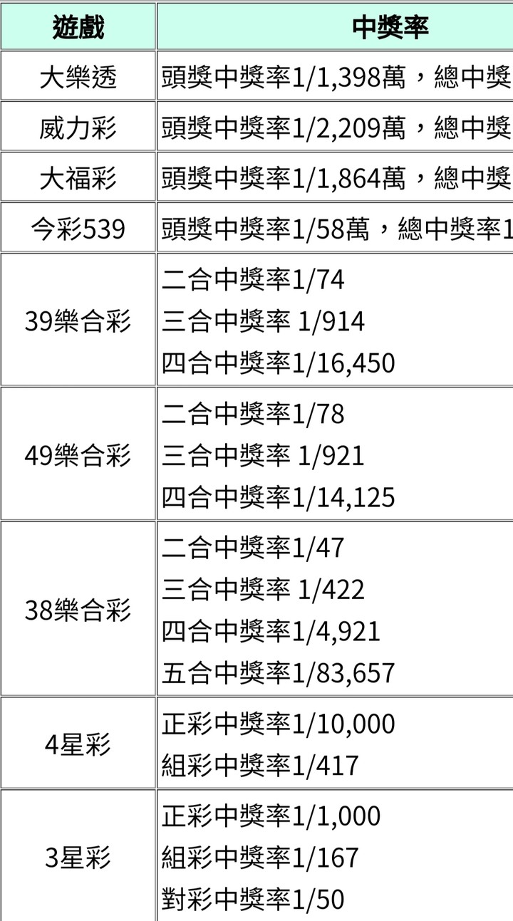各式彩劵中獎的機率