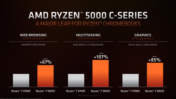 AMD 推出 Ryzen 5000 C 系列處理器 提供 ChromeBook 8 核心高效能運算能力