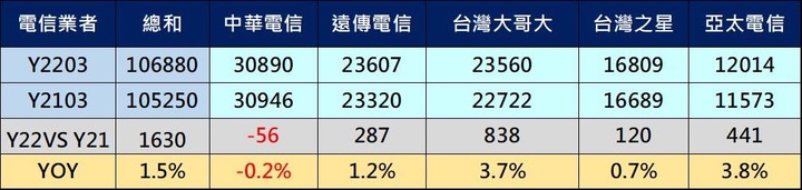 台台併，遠亞併後中華基地臺數量可能會變最少的的