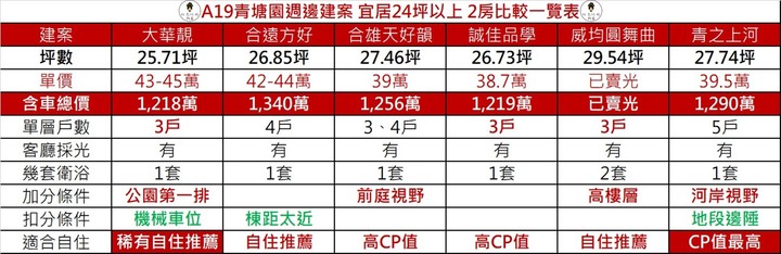 好宅老編 青埔看房趣(亞昕喜徠登/國家大院/宏普時尚苑/新潤君頤/新大代代木/合遠方好/大華靚/合雄天好韻/青之上河/麗江星漾/威均帝璽/誠佳品學/宏普時代苑/威均園舞曲/偉築新豐洲//詠勝欣宇/林立寬和/華曜日日和/桃大真)