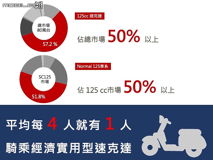 【採訪】一顆火星塞不夠那就兩顆 SYM 全新迪爵 125 發表