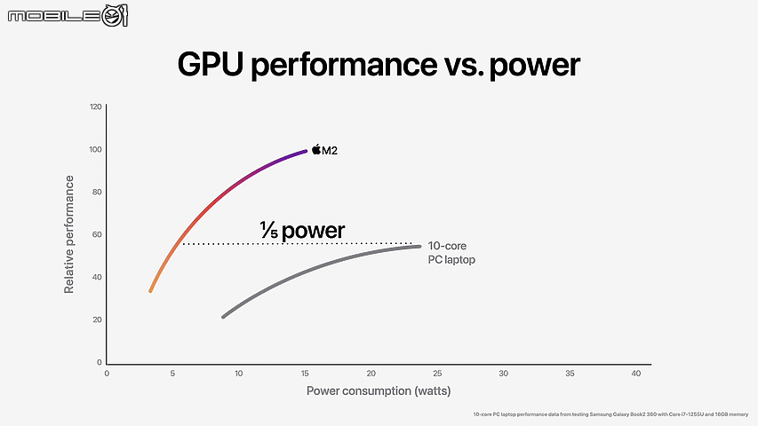Apple 發表全新 M2 晶片 第二代 5 奈米製程技術再次突破效能表現