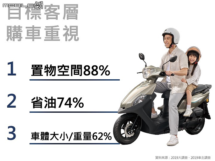 【採訪】一顆火星塞不夠那就兩顆 SYM 全新迪爵 125 發表