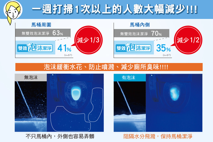 【回文活動】蝦米?! 原來爸爸們也有這些上廁所煩惱~! 怎麼不早說~ Panasonic泡沫潔淨便座幫你解決爸爸的如廁困擾!