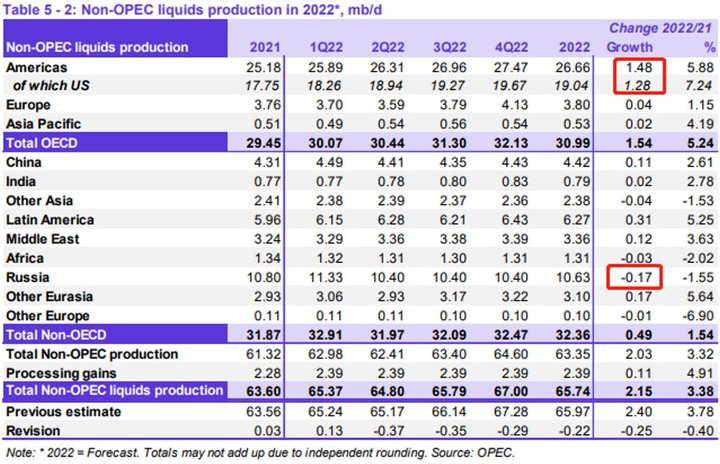 【ACY證券】OPEC月報指引油價向南,銅金比下滑體現情緒恐慌