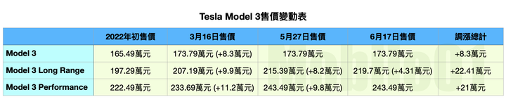 【新訊】購車看時價!Tesla Model 3 再度迎來近期第三次調漲