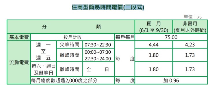 營業用電改住商型簡易時間電價(二段式)請問我有算錯嗎