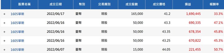 竹科人的投資紀錄