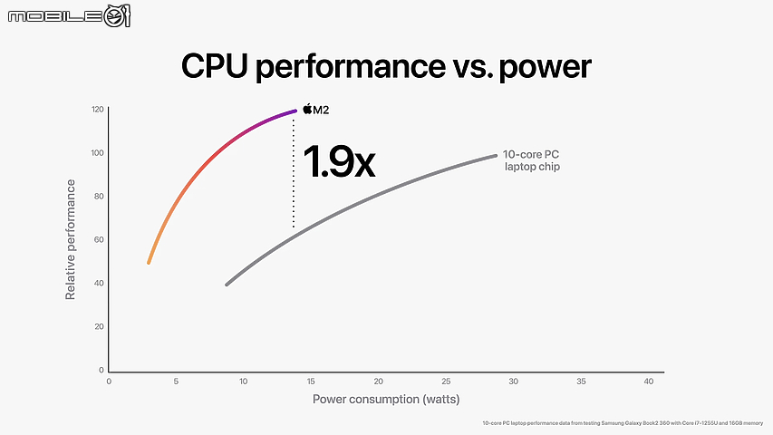 Apple 發表全新 M2 晶片 第二代 5 奈米製程技術再次突破效能表現
