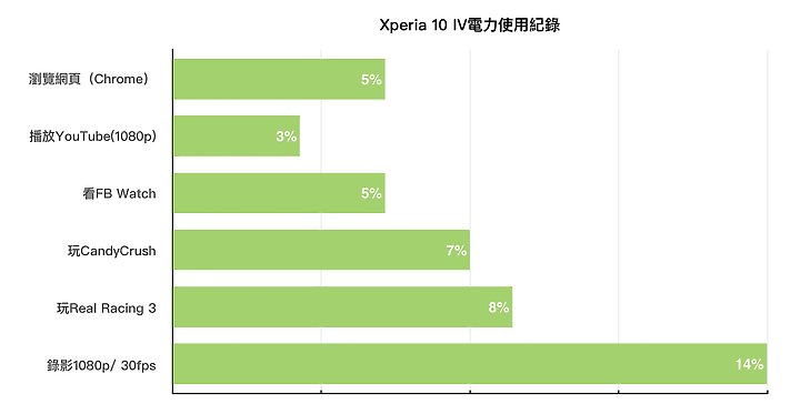 Sony Xperia 10 IV試用:兼具口袋輕量、續航及防水 賣點獨特 但效能可更好就好了