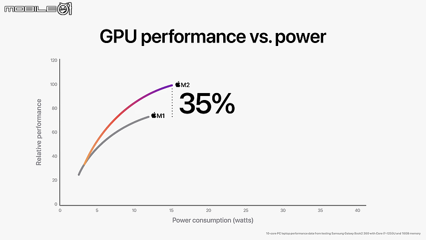 Apple 發表全新 M2 晶片 第二代 5 奈米製程技術再次突破效能表現