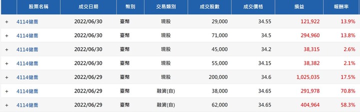 竹科人的投資紀錄
