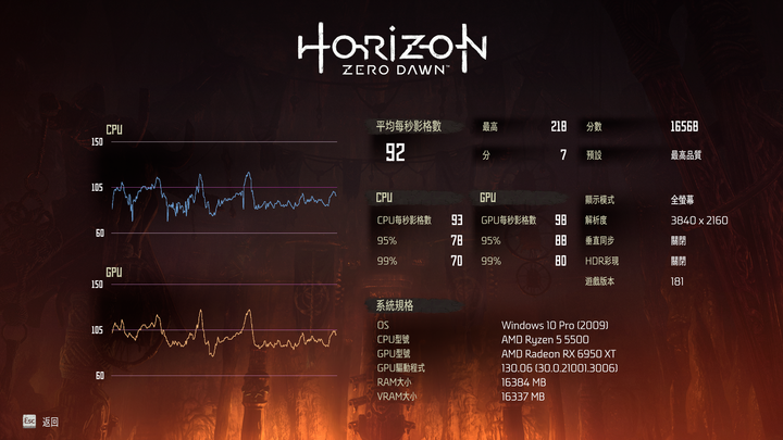 AMD R5-5500 feat. RX6950XT 2160p 遊戲效能