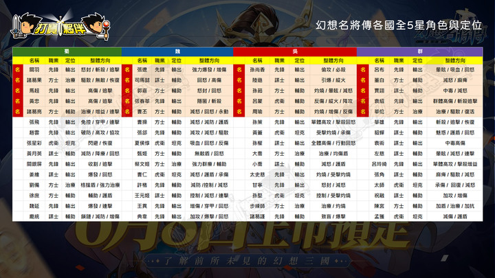 幻想名將傳 | 無課目標100萬戰力與各國武將推薦攻略