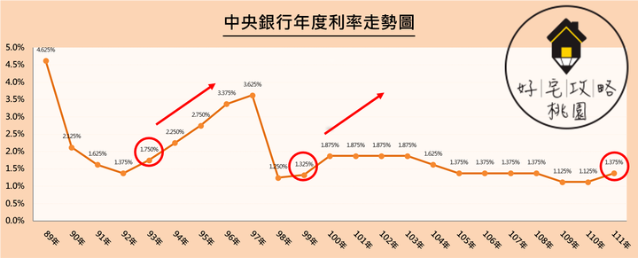 好宅老編 | 利率趨勢觀 升息循環的趨勢下，未來房價如何走 ？ 我現在該買房嗎？