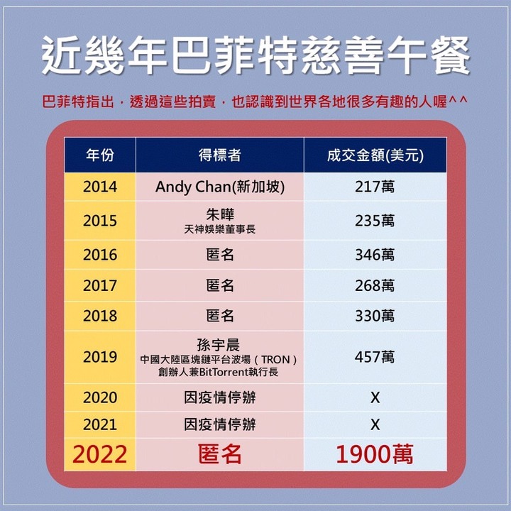 究竟跟股神巴菲特一起吃飯聊天要花多少錢呢🧐