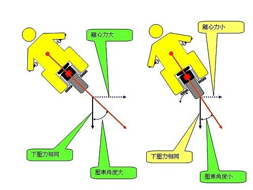 [機車常見的誤區]彎道噴掉比你想的更容易也更危險 - 騎這麼快是要吃X喔
