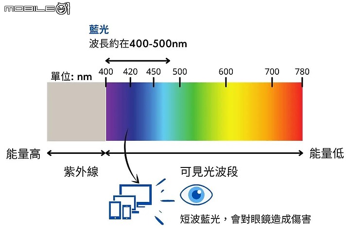 iPhone 藍光玻璃保護貼怎麼選？ZEELOT PLSHIELD NEBULA 藍光玻璃保護貼對比他牌實測