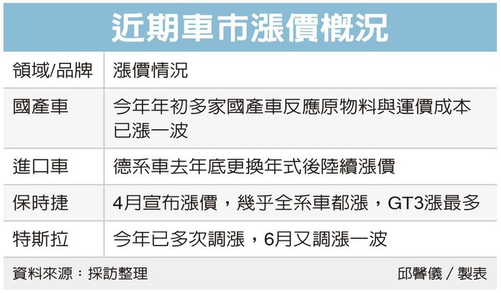 原物料大漲成本壓不住和泰:新車面臨漲價壓力