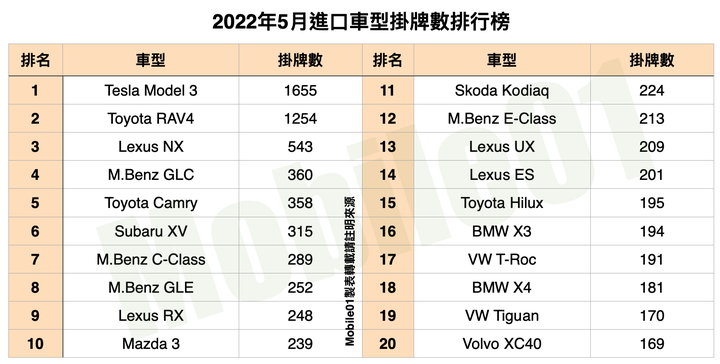 台灣汽車市場2022年5月銷售報告|Tesla再度稱冠,多款下半年重點新車登場時程確認