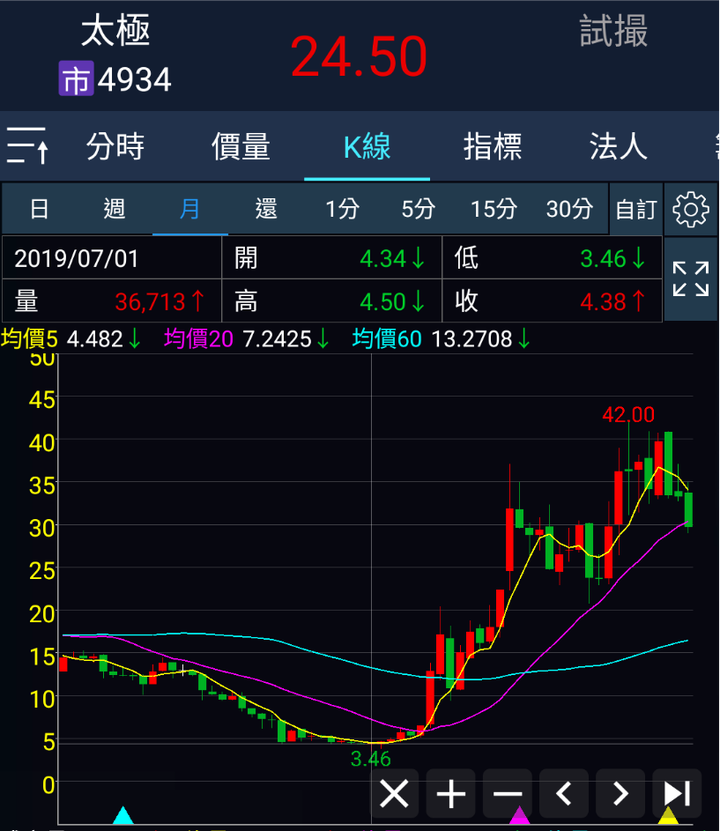 大家買股票都會看eps，但為什麼我的太極能解套?