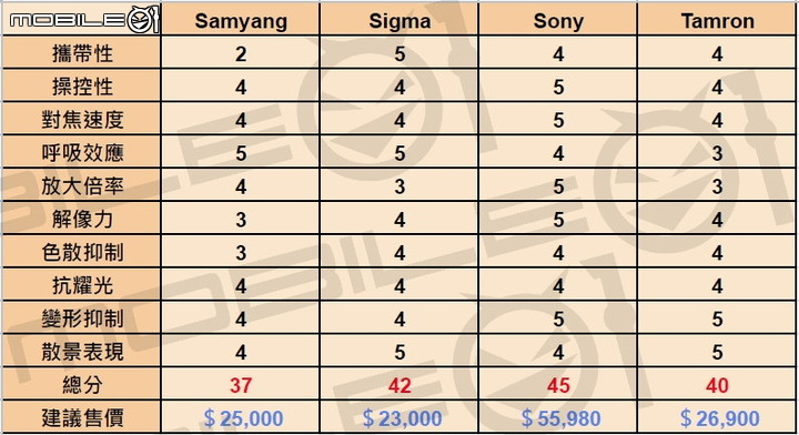 全幅 E-Mount 鏡皇之爭|Samyang / Sigma / Sony / Tamron 正副廠的直球對決!