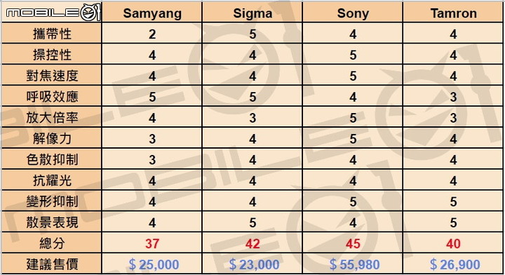 全幅 E-Mount 鏡皇之爭｜Samyang / Sigma / Sony / Tamron 正副廠的直球對決！