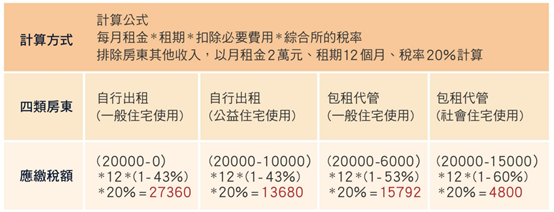 當包租婆還可以合法節稅？社宅包租代管讓我長知識了🤔