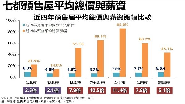 預售市場溜滑梯？台中、高雄交易量腰斬...他曝下半年房市4大變數