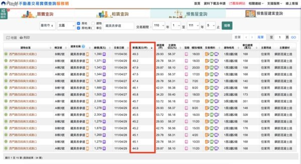 台南人傻眼！「正東區」預售案每坪53萬 創價年漲20萬