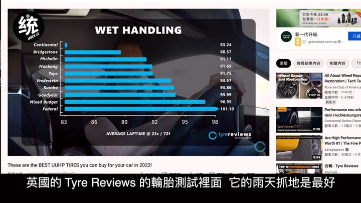 街胎王？看看馬牌SC7和米其林PS4S和固特異F1SS都用過的統哥怎麼說