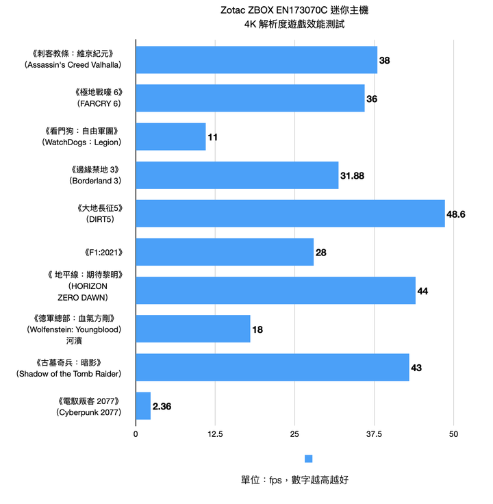 Zotac ZBOX EN173070C 主機開箱實測 以 i7 處理器搭配 RTX3070 顯卡的迷你效能鋼砲