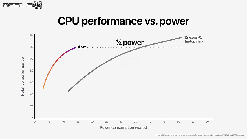 Apple 發表全新 M2 晶片 第二代 5 奈米製程技術再次突破效能表現