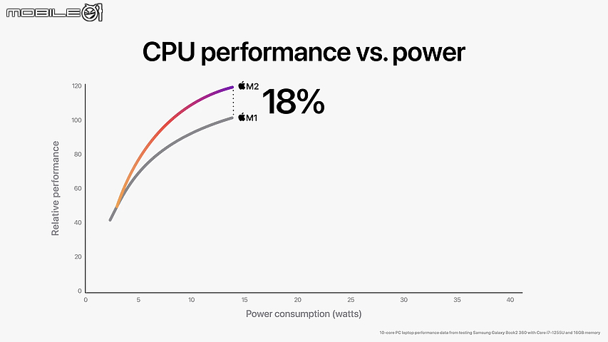 Apple 發表全新 M2 晶片 第二代 5 奈米製程技術再次突破效能表現