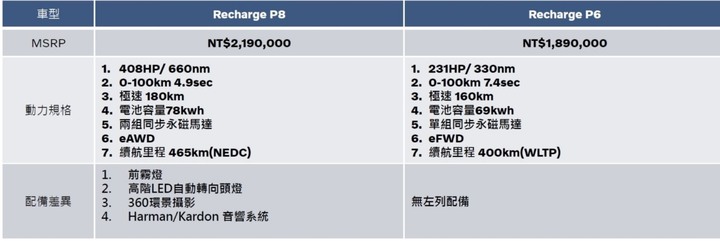 VOLVO XC40RECHARGE P8 P6 差異表