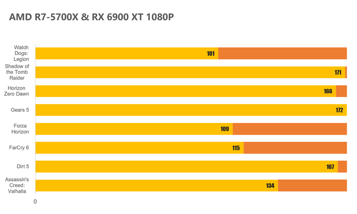 R7-5700X 1080P 遊戲效能