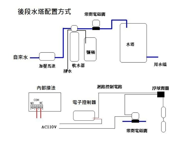 ［DIY分享-設計選型篇］我家都靠這牌全戶型軟水器組裝安裝分享