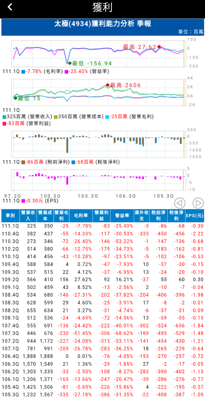 大家買股票都會看eps，但為什麼我的太極能解套?