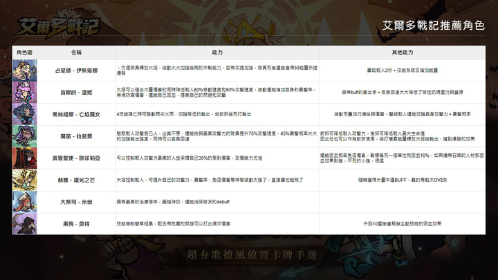 艾爾多戰記 | 戰力100K無課角色推薦攻略 | 禮包碼 | 搭配禮包碼抽角戰力破表