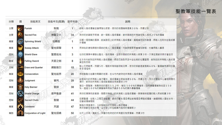 暗黑破壞神永生不朽 | 聖教軍推薦技能與傳奇寶石介紹