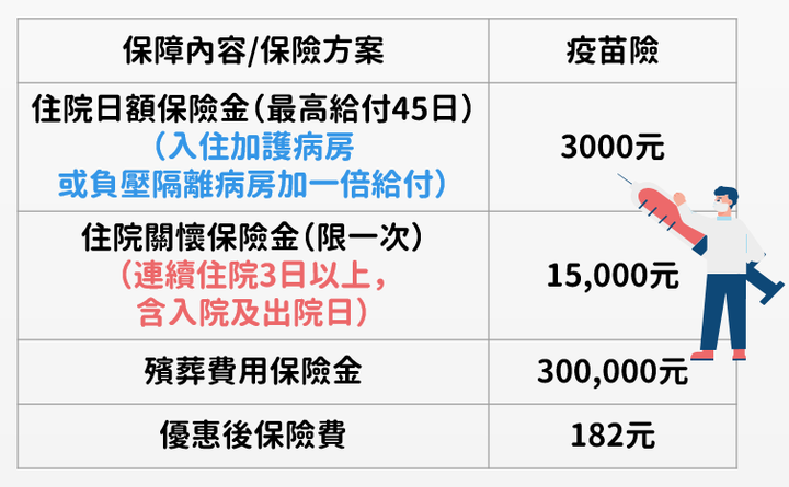確診補助》確診補助懶人包!2補助、3保險一次看