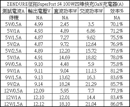 ZENDURE征拓SuperPort S4氮化鎵GaN四埠100W快速充電器ZDS4P100PD簡測