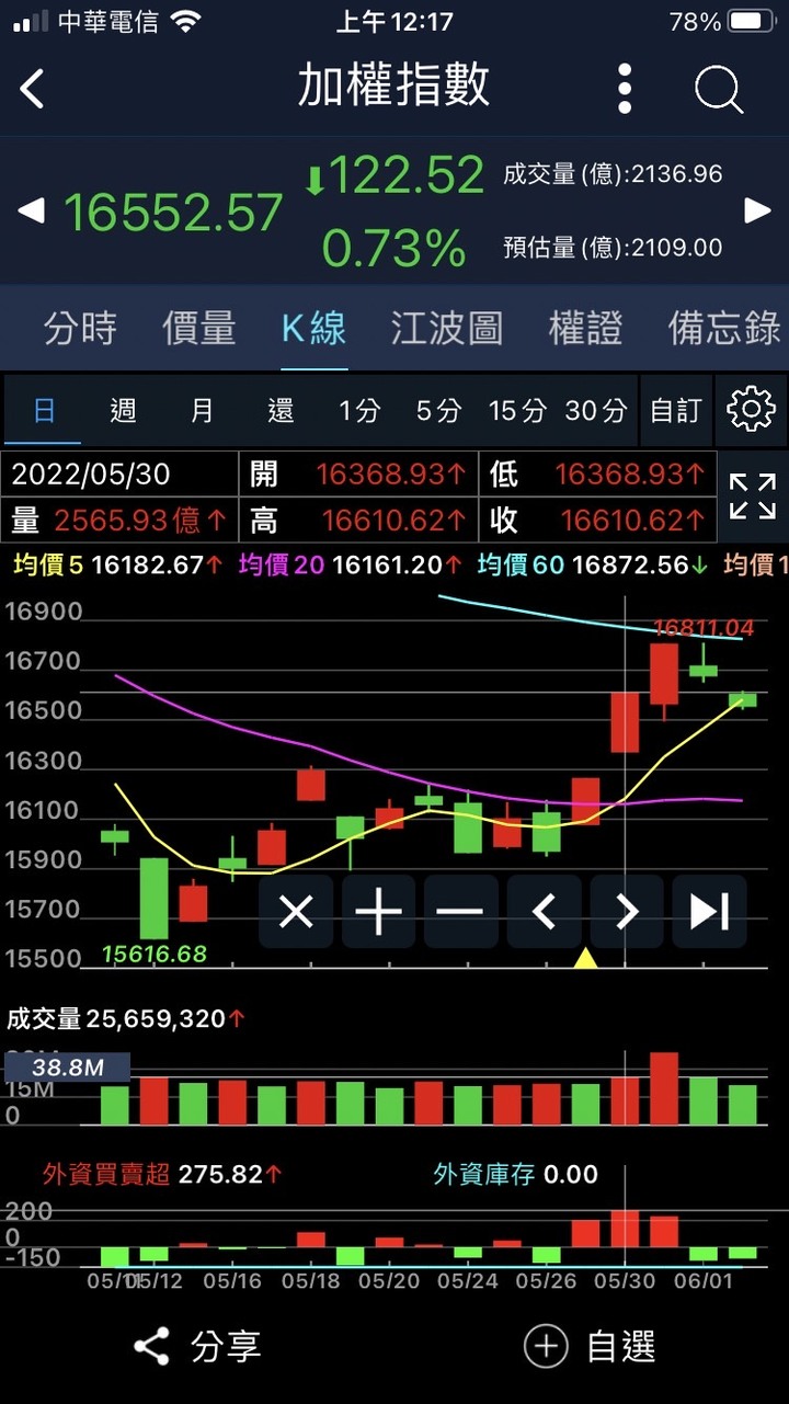 台股大漲時，Eggsy 艾格解希 提醒 小心大盤回測